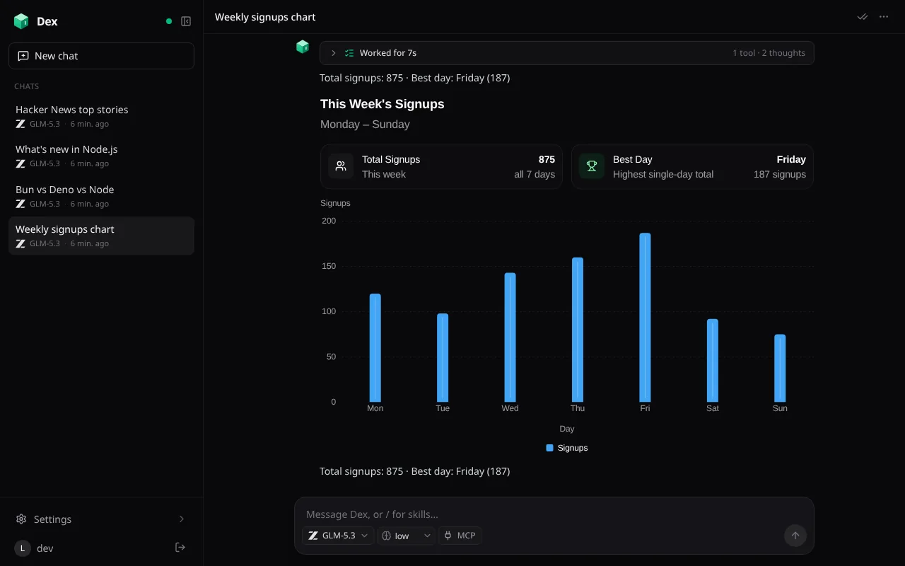 A Dex chat titled Weekly signups chart, answering with two stat tiles, 875 total signups and Friday as the best day with 187, above a bar chart of signups from Monday to Sunday.